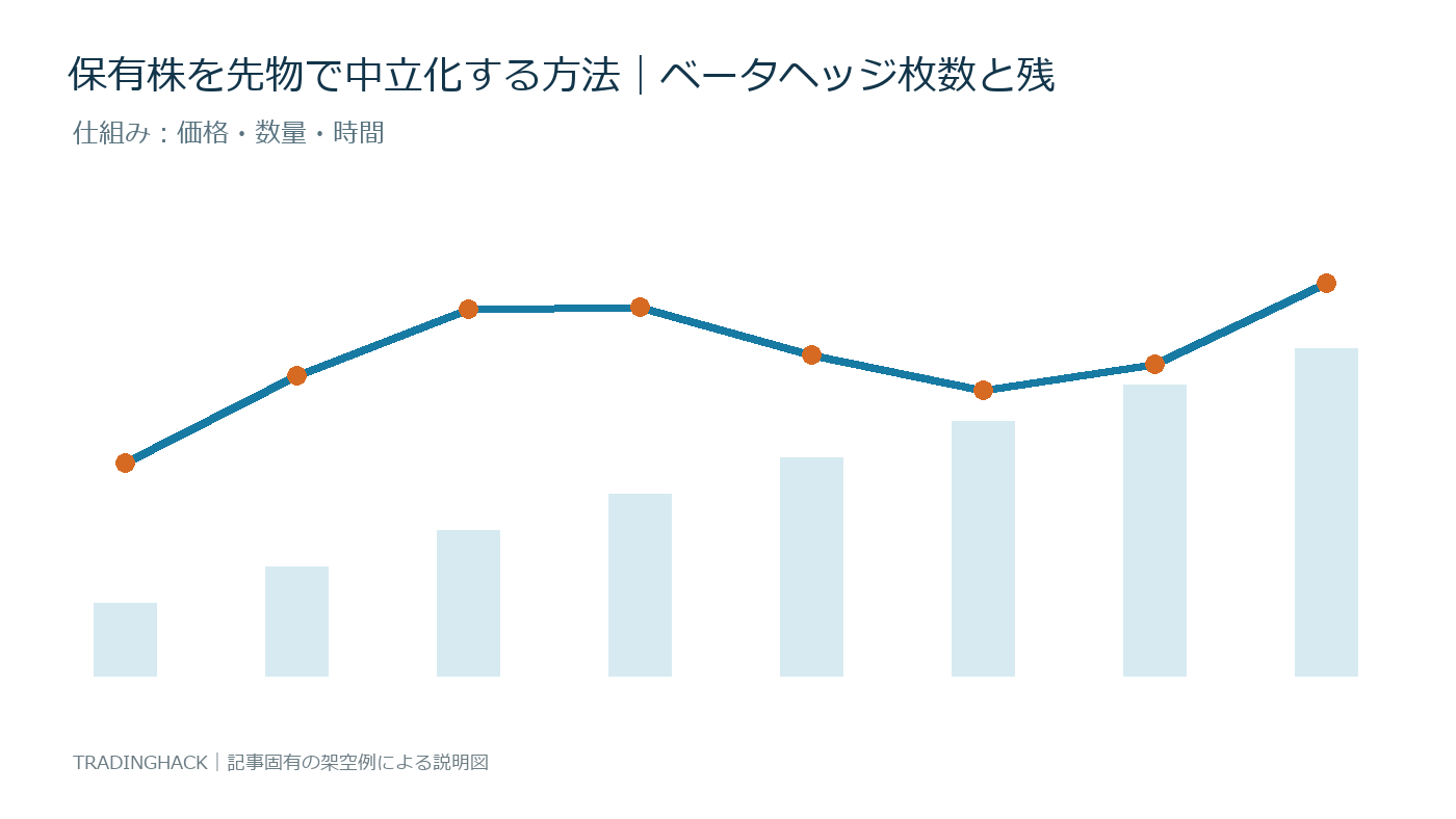 ベータヘッジを価格・数量・時間へ分解した仕組み図