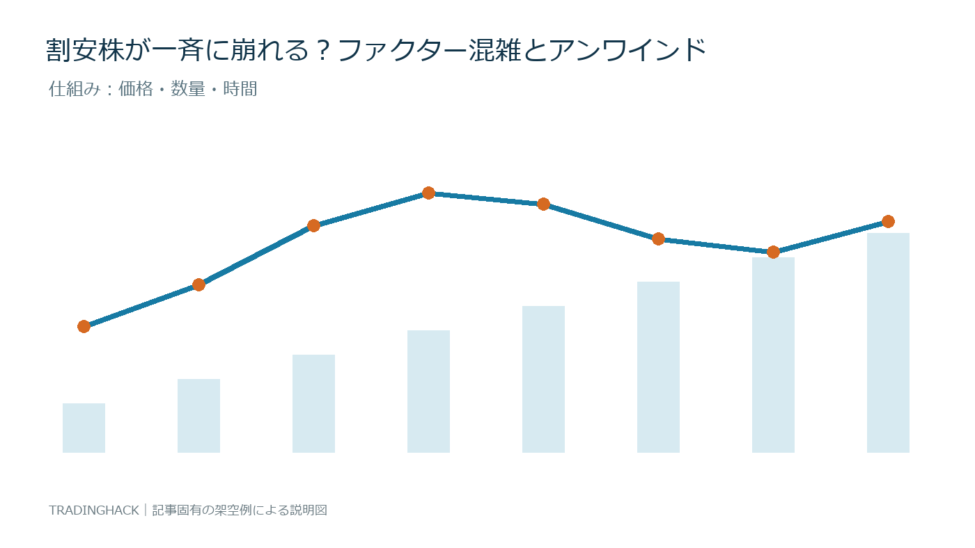 ファクター混雑を価格・数量・時間へ分解した仕組み図