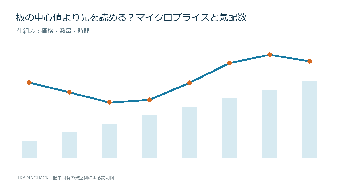 マイクロプライスを価格・数量・時間へ分解した仕組み図