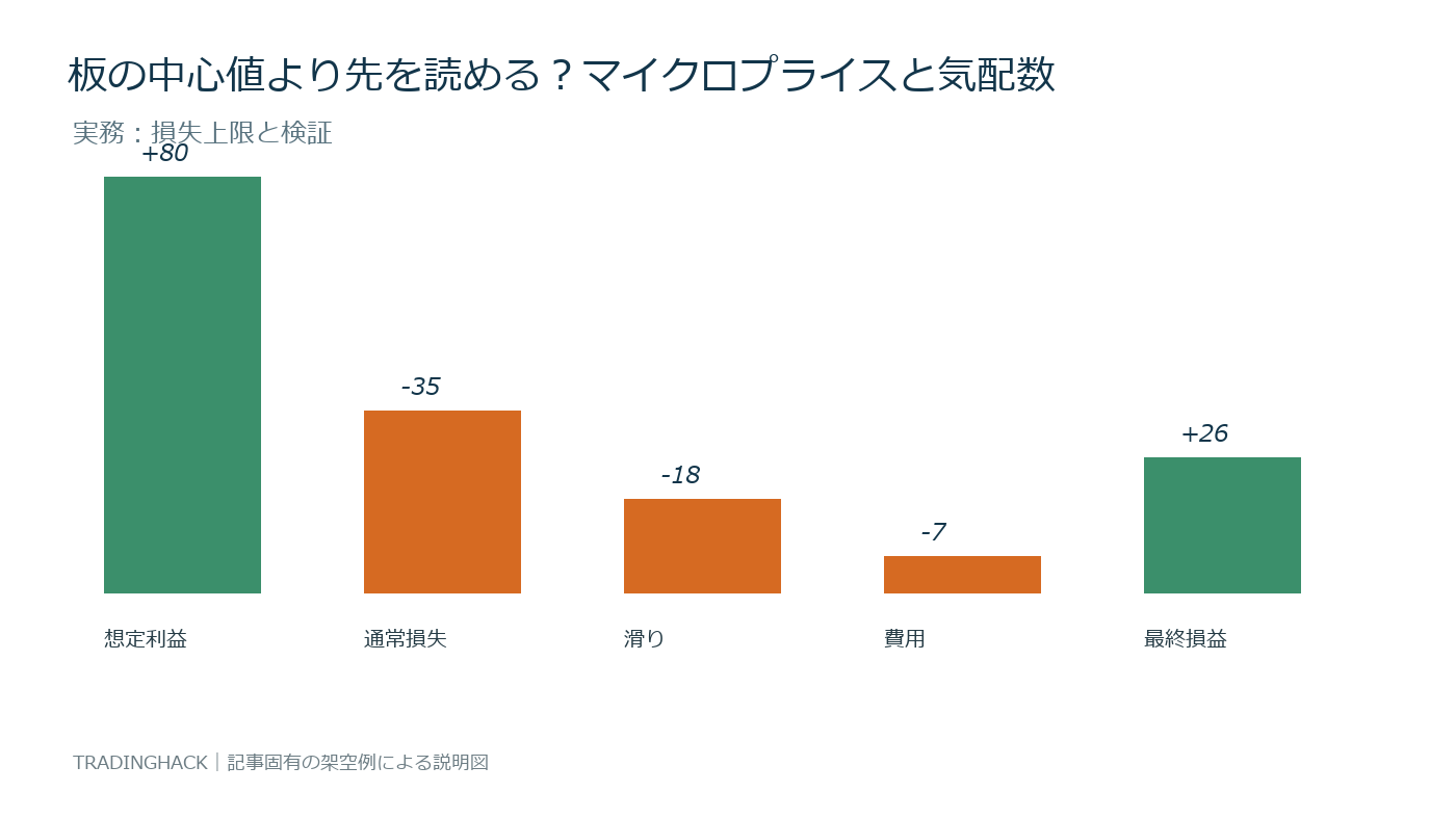 マイクロプライスの利益要因と費用を比較する損益図