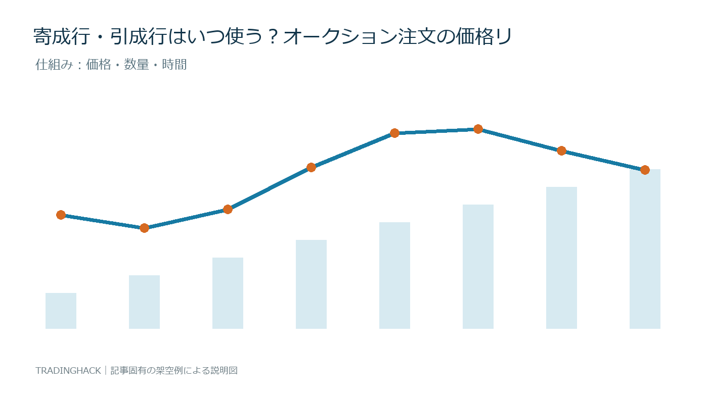 寄成行・引成行を価格・数量・時間へ分解した仕組み図