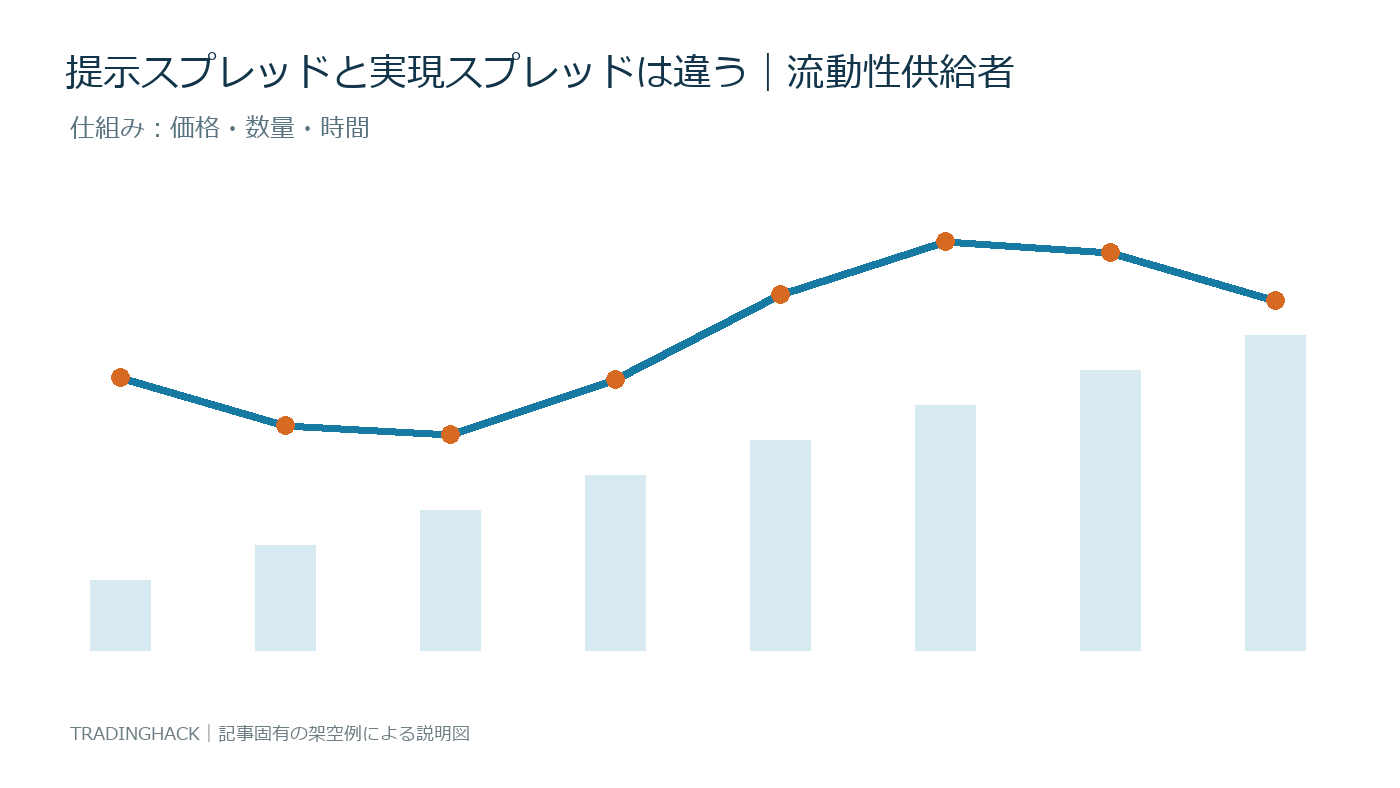 実現スプレッドを価格・数量・時間へ分解した仕組み図