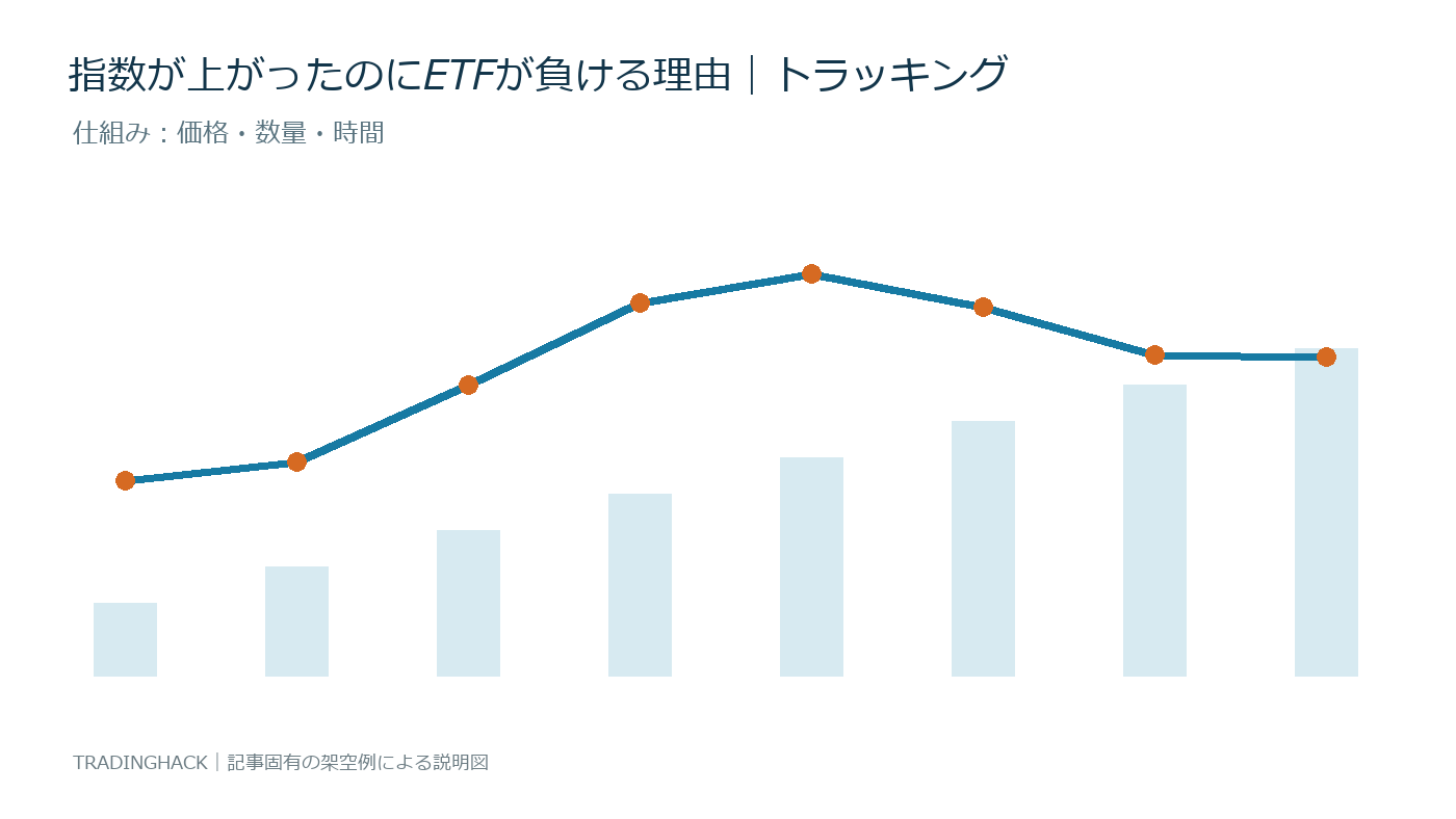 トラッキングエラーを価格・数量・時間へ分解した仕組み図
