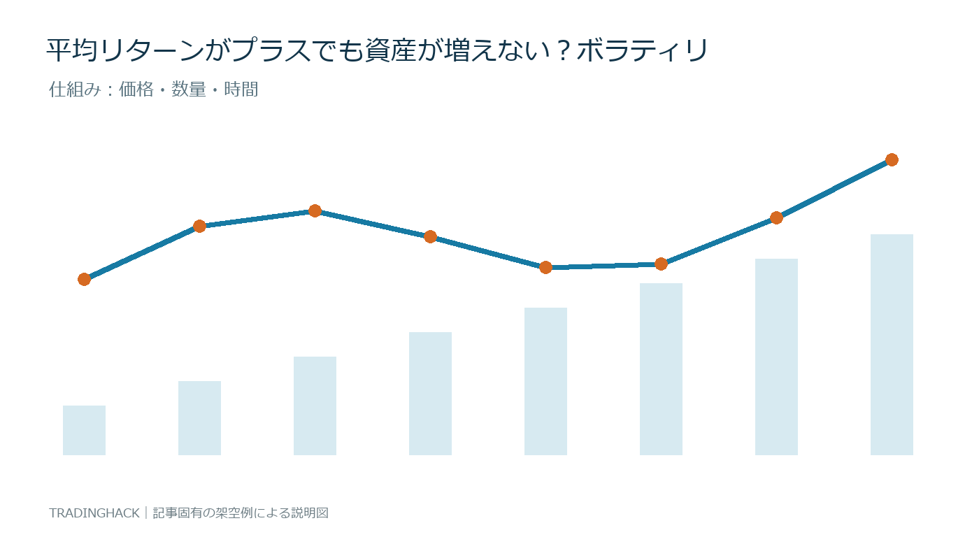 ボラティリティ・ドラッグを価格・数量・時間へ分解した仕組み図
