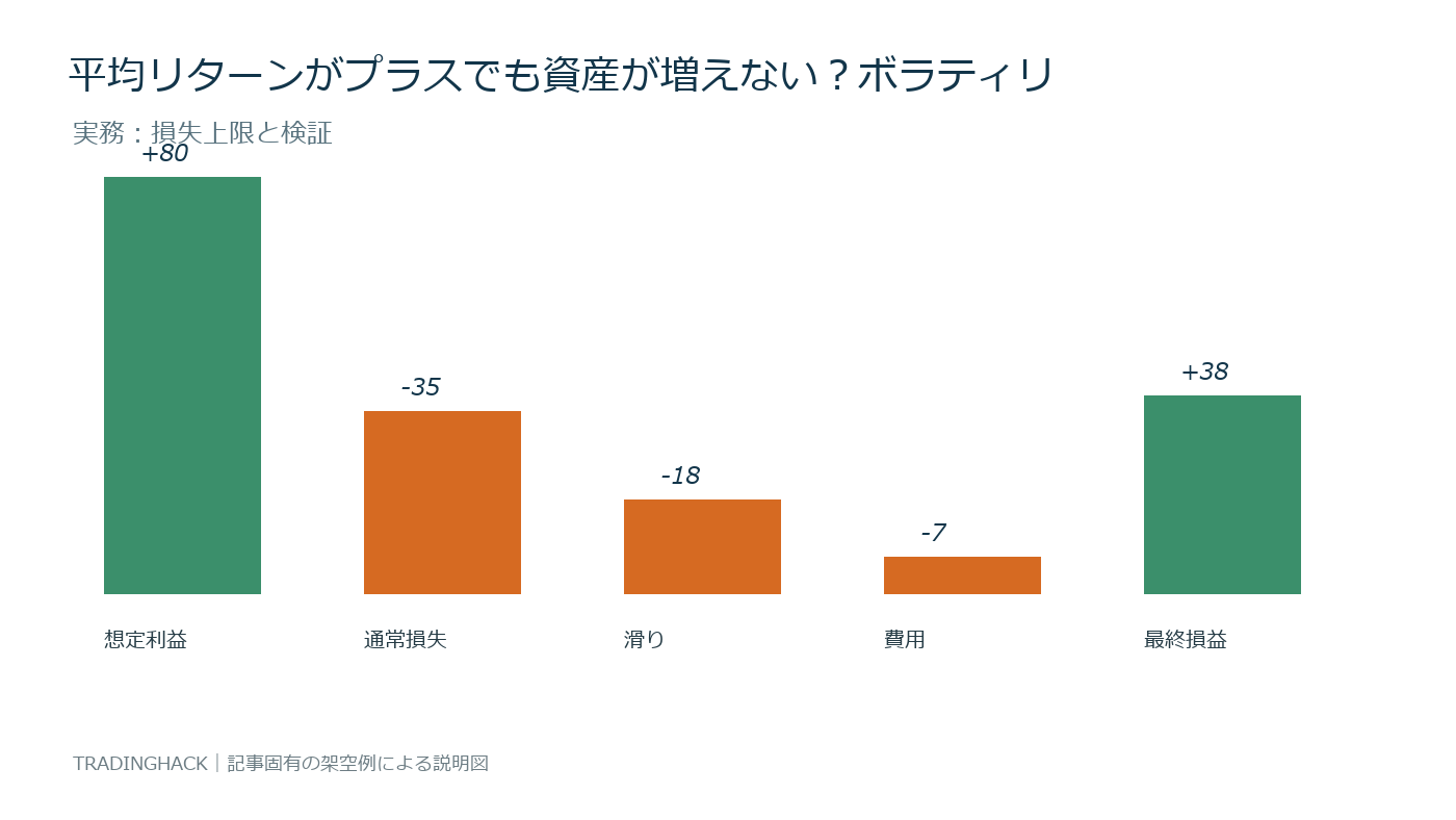 ボラティリティ・ドラッグの利益要因と費用を比較する損益図
