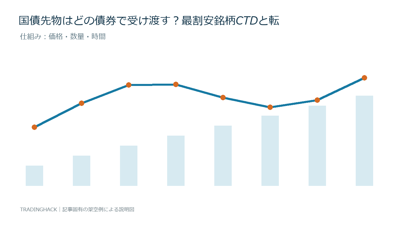 最割安銘柄CTDの価格・数量・制度条件を示す仕組み図