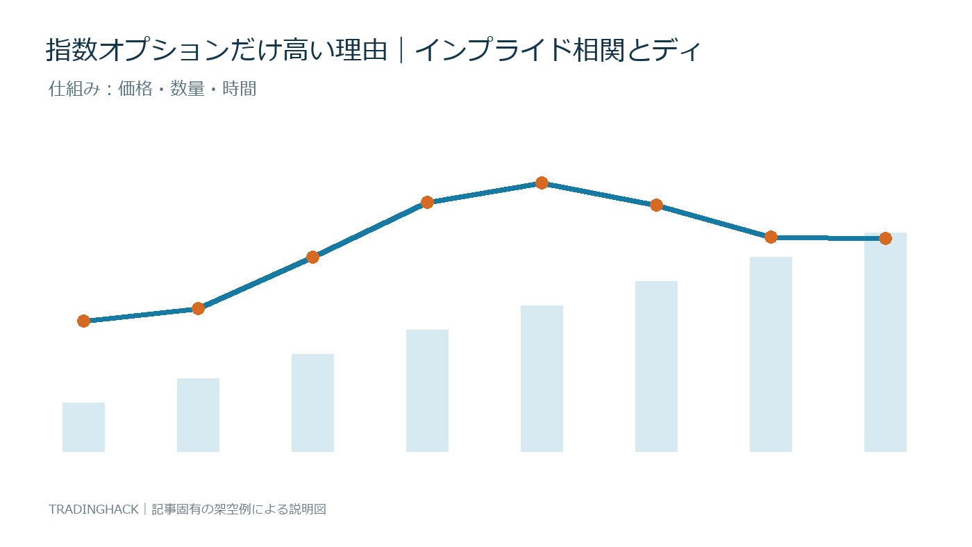 インプライド相関の価格・数量・制度条件を示す仕組み図