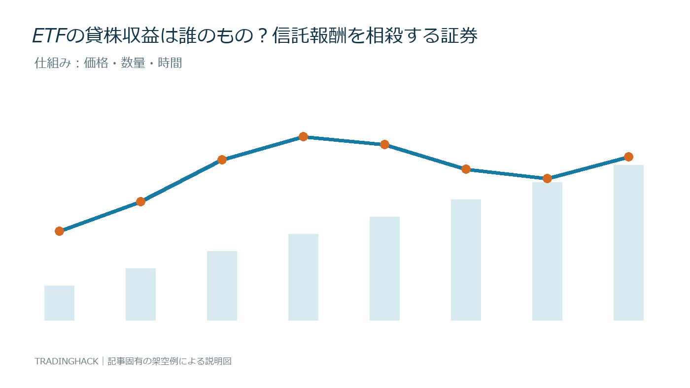 ETF証券貸付の価格・数量・制度条件を示す仕組み図