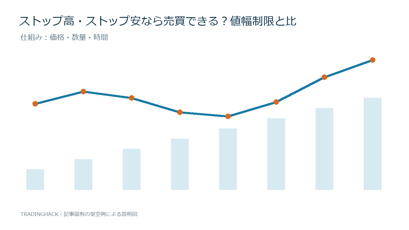 値幅制限の価格・数量・制度条件を示す仕組み図