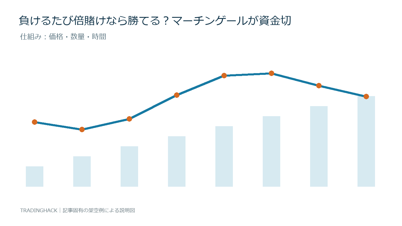 マーチンゲールの価格・数量・制度条件を示す仕組み図