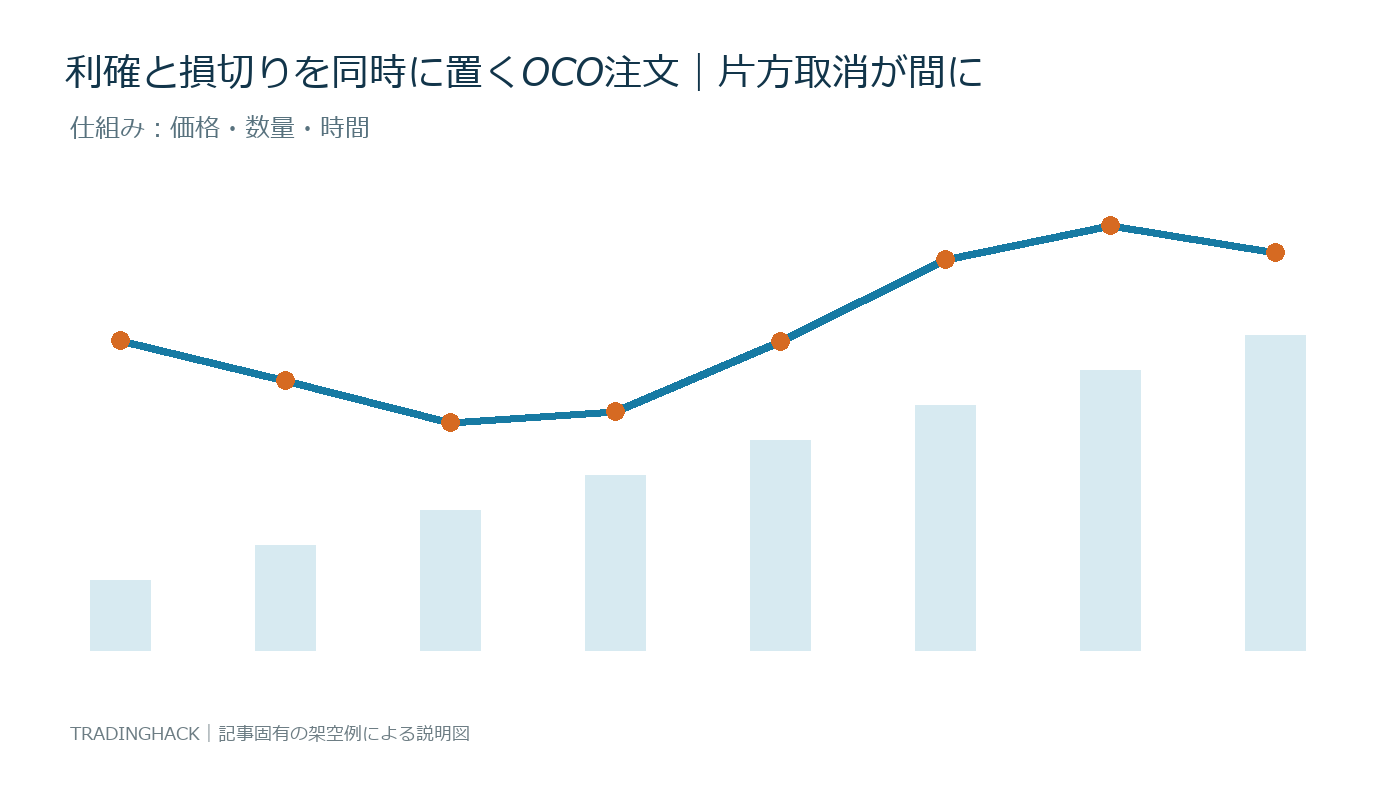 OCO注文の価格・数量・制度条件を示す仕組み図