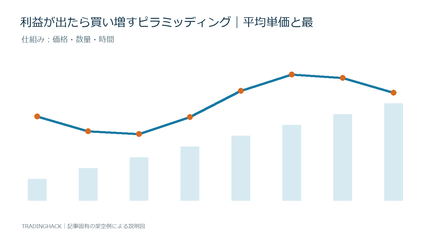 ピラミッディングの価格・数量・制度条件を示す仕組み図