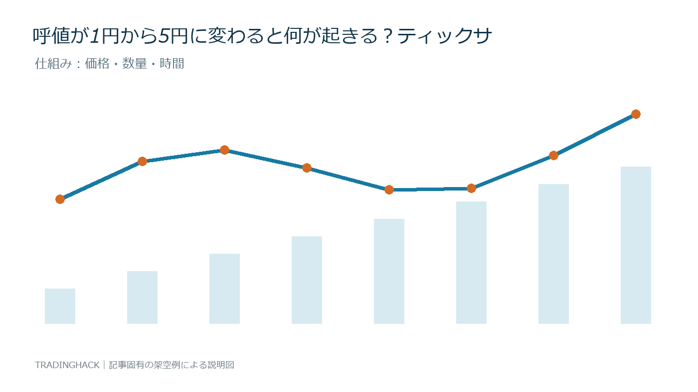 ティックサイズの価格・数量・制度条件を示す仕組み図