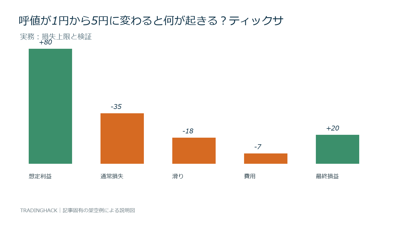 ティックサイズの期待損益と最大損失を比較する図