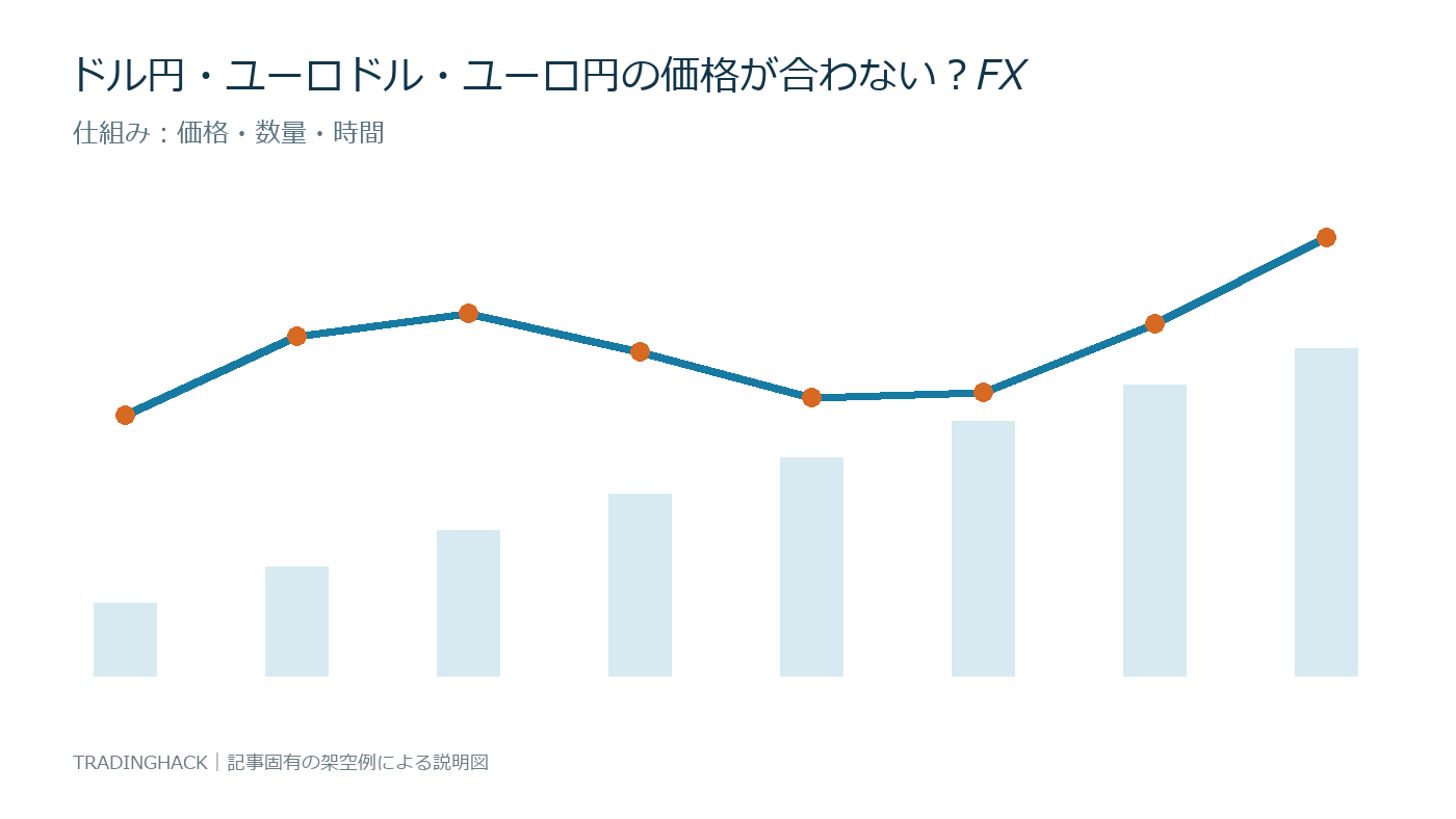 FX三角裁定の価格・数量・制度条件を示す仕組み図