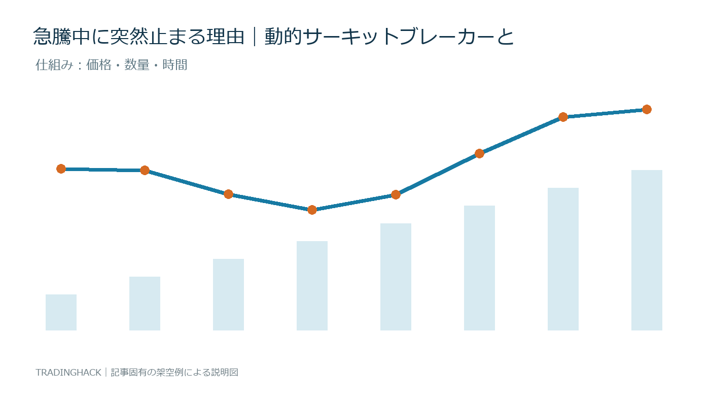 ボラティリティ中断の価格・数量・制度条件を示す仕組み図