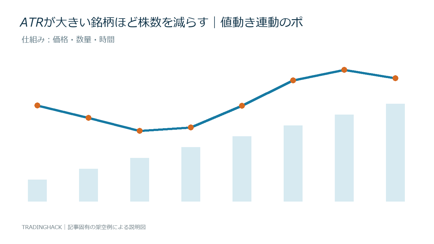 ATRポジションサイジングの計算要素と価格変化を示す図