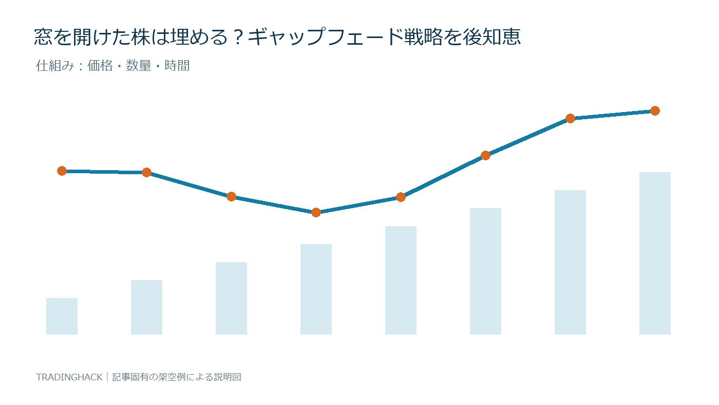 ギャップフェードの計算要素と価格変化を示す図