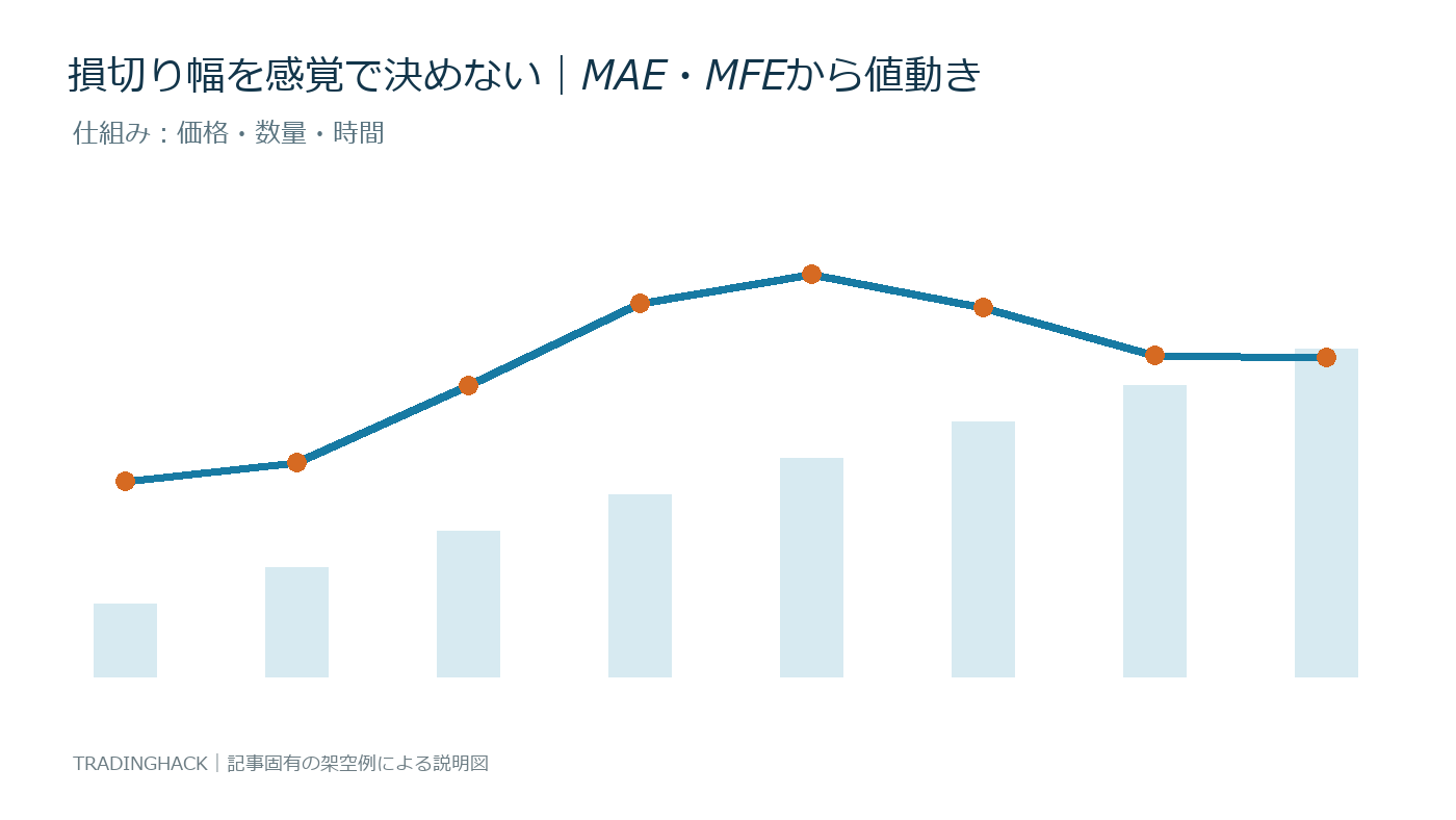 MAE・MFEの計算要素と価格変化を示す図