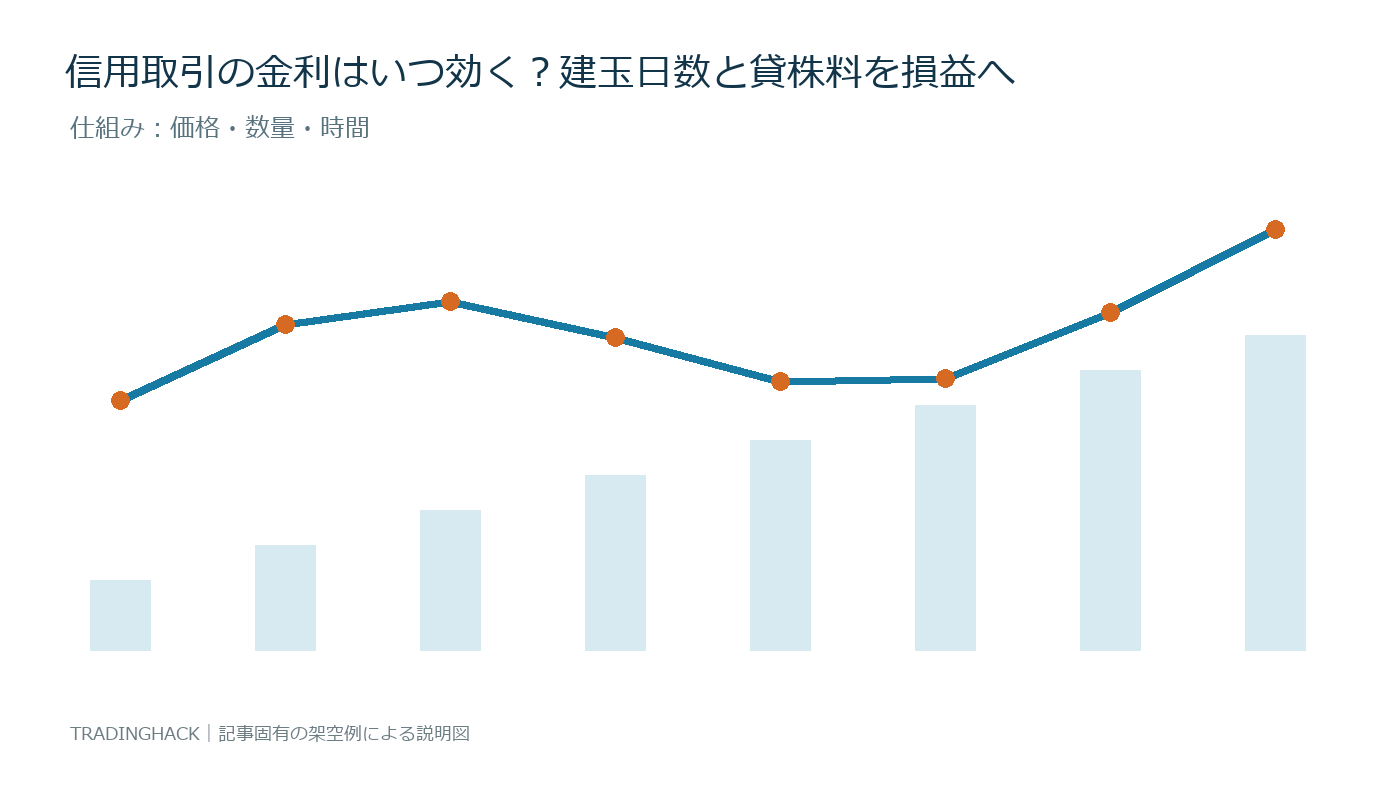 信用金利の計算要素と価格変化を示す図