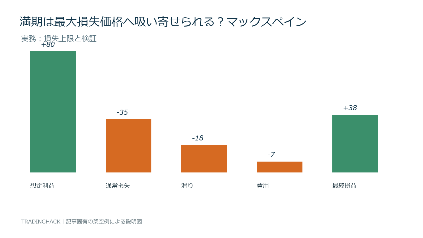 マックスペインの利益・損失・費用を比較する図