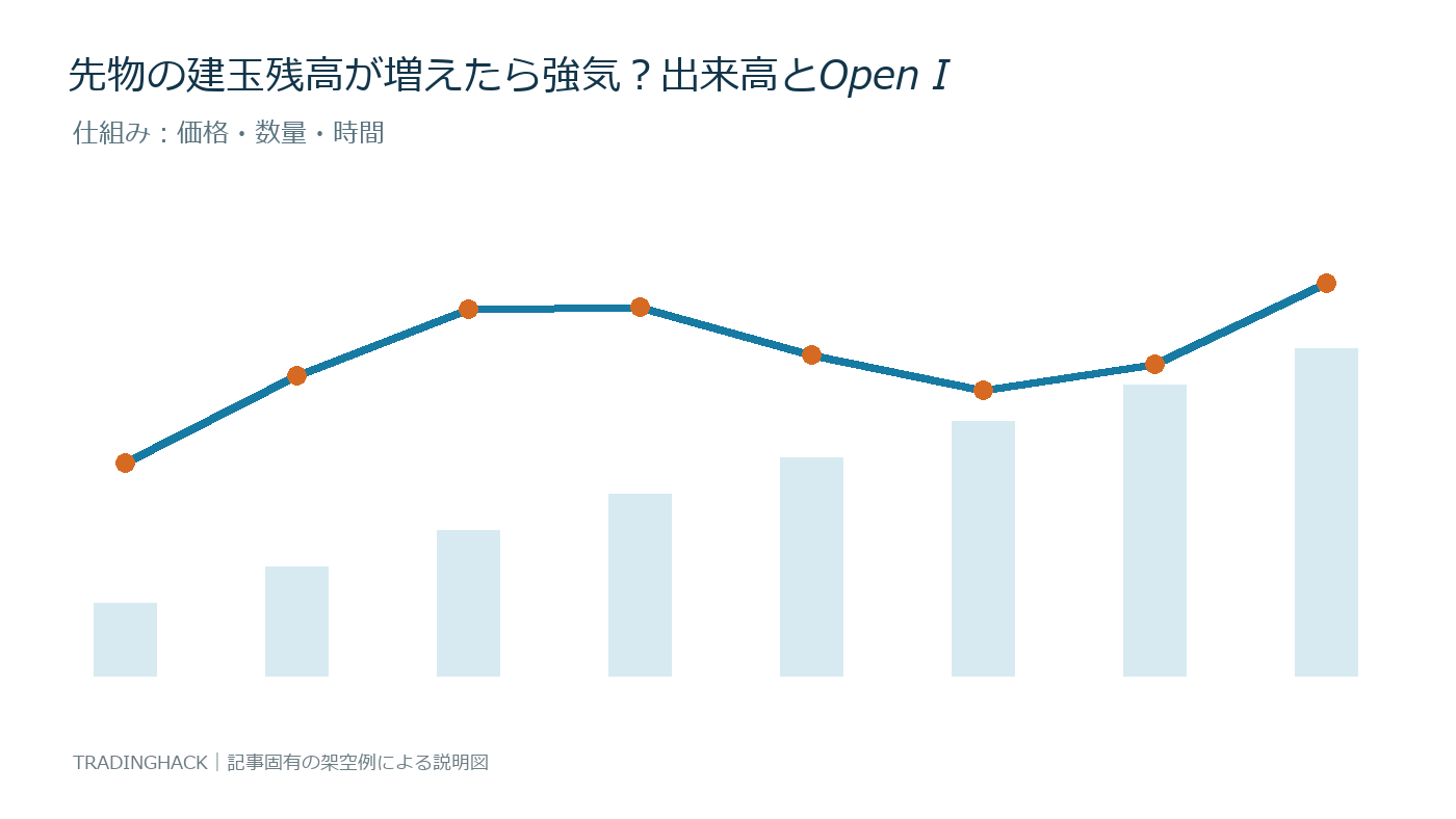 先物建玉残高の計算要素と価格変化を示す図