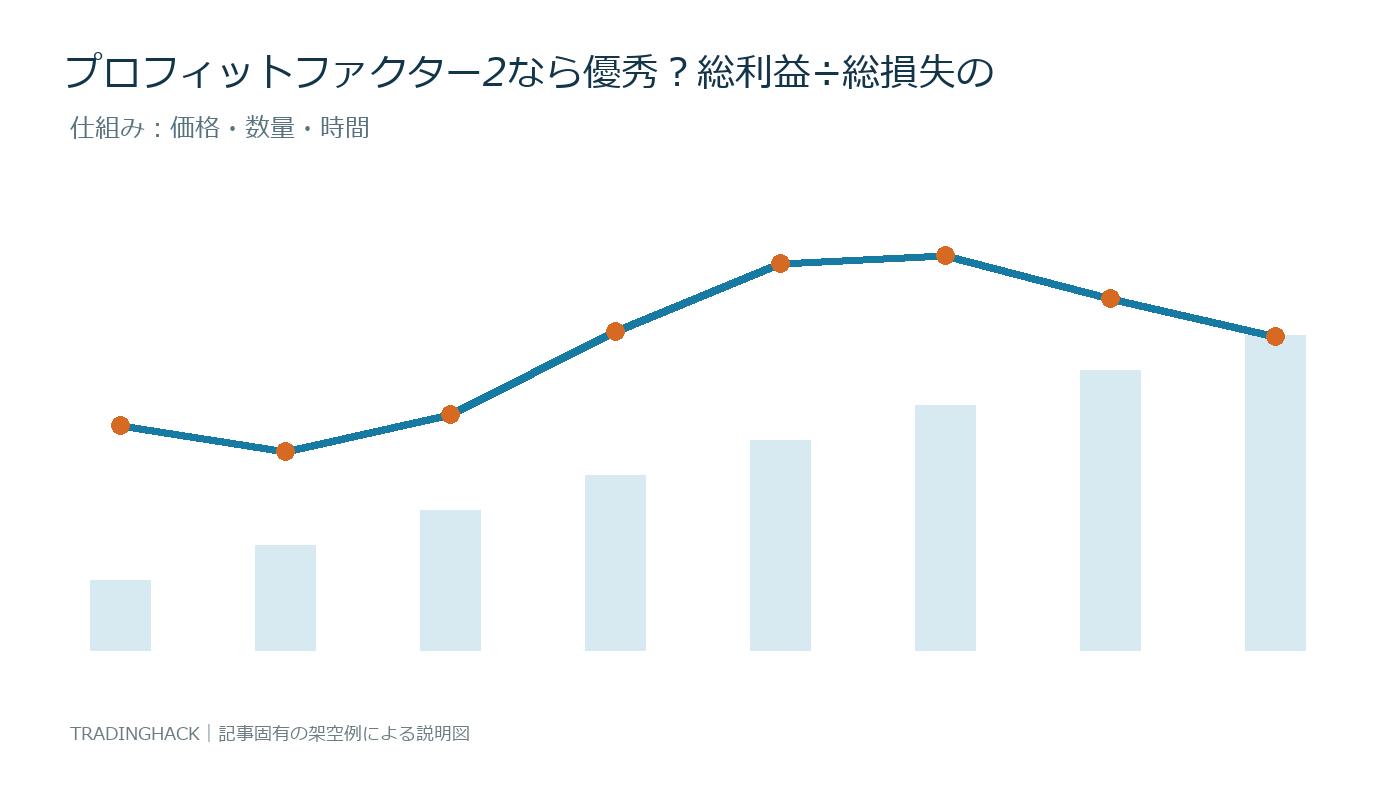 プロフィットファクターの計算要素と価格変化を示す図
