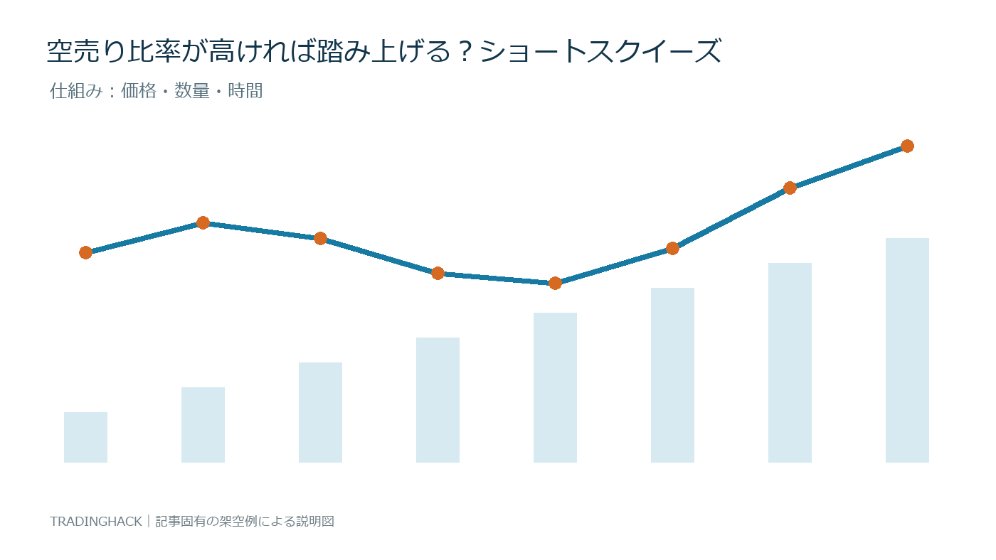 ショートスクイーズの計算要素と価格変化を示す図