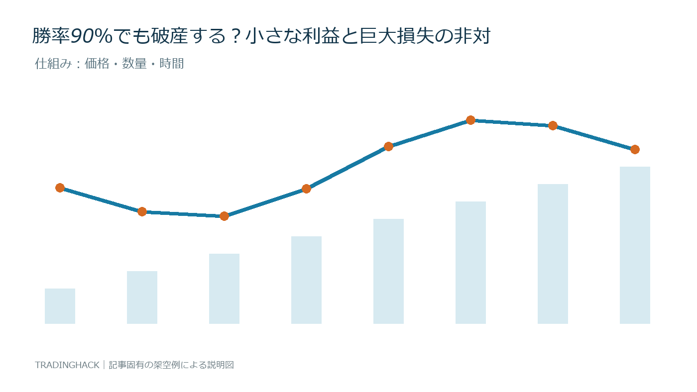 高勝率の罠の計算要素と価格変化を示す図