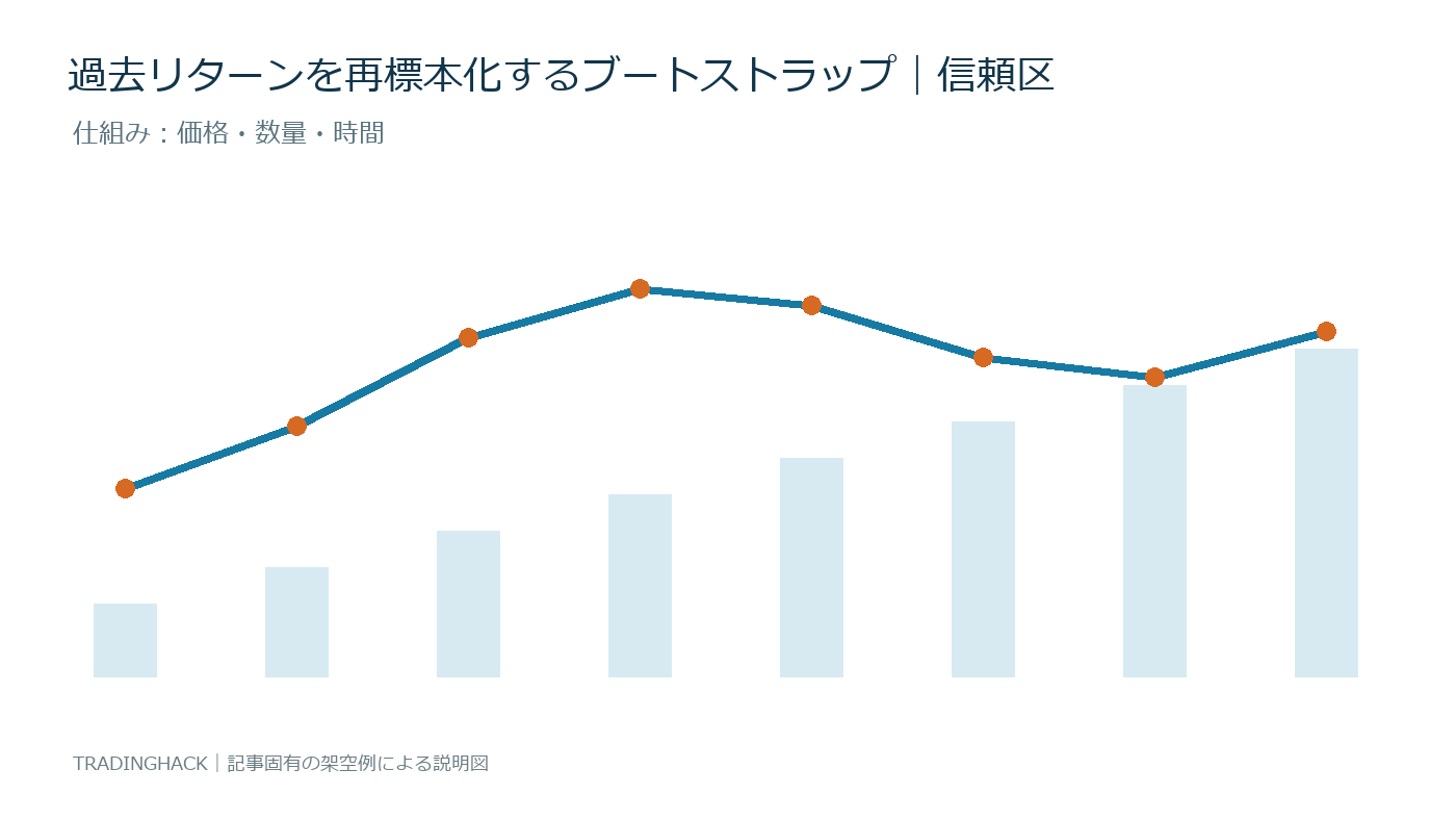 ブートストラップの計算要素と資産曲線の関係を示す図