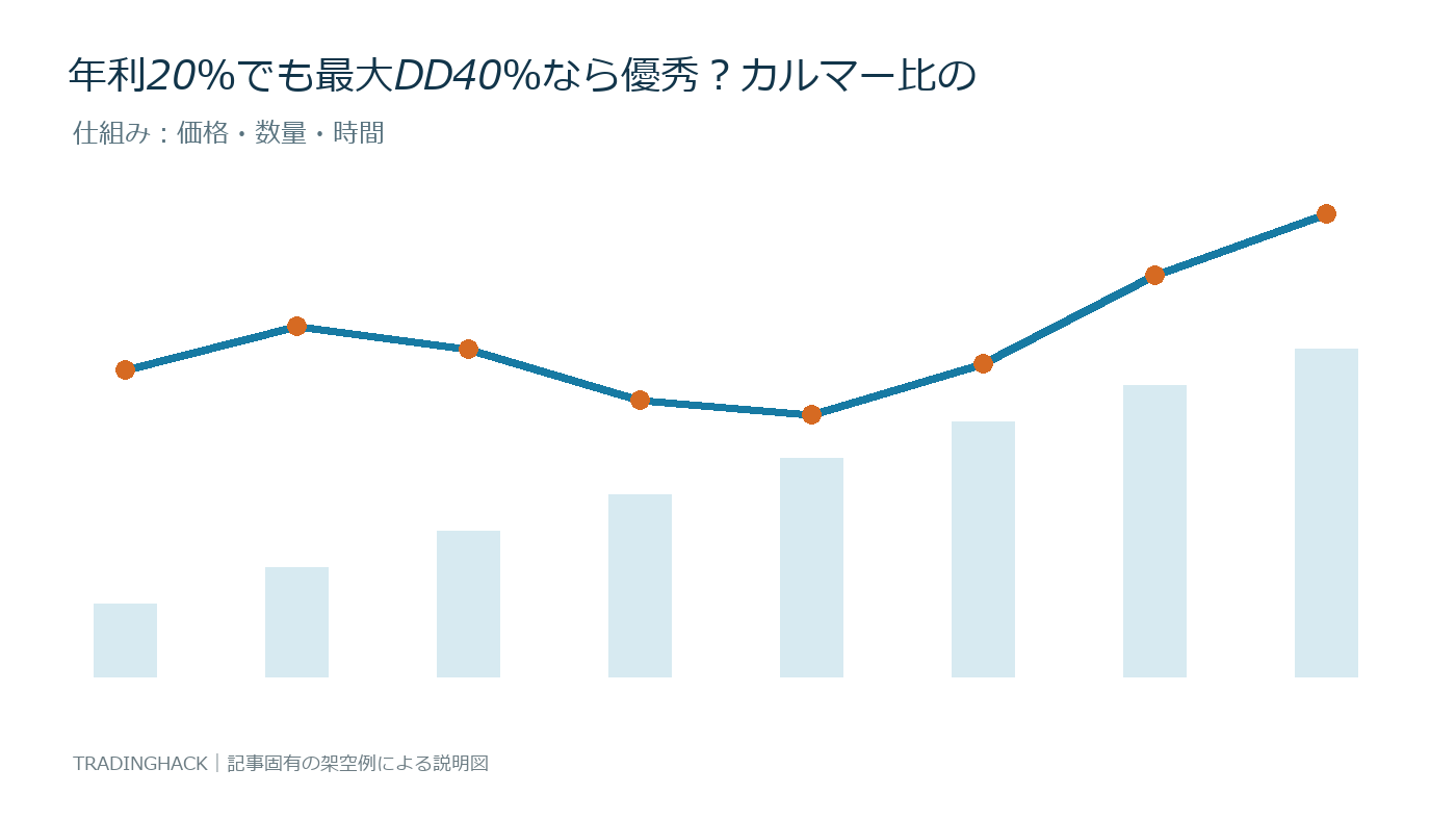 カルマー比の計算要素と資産曲線の関係を示す図