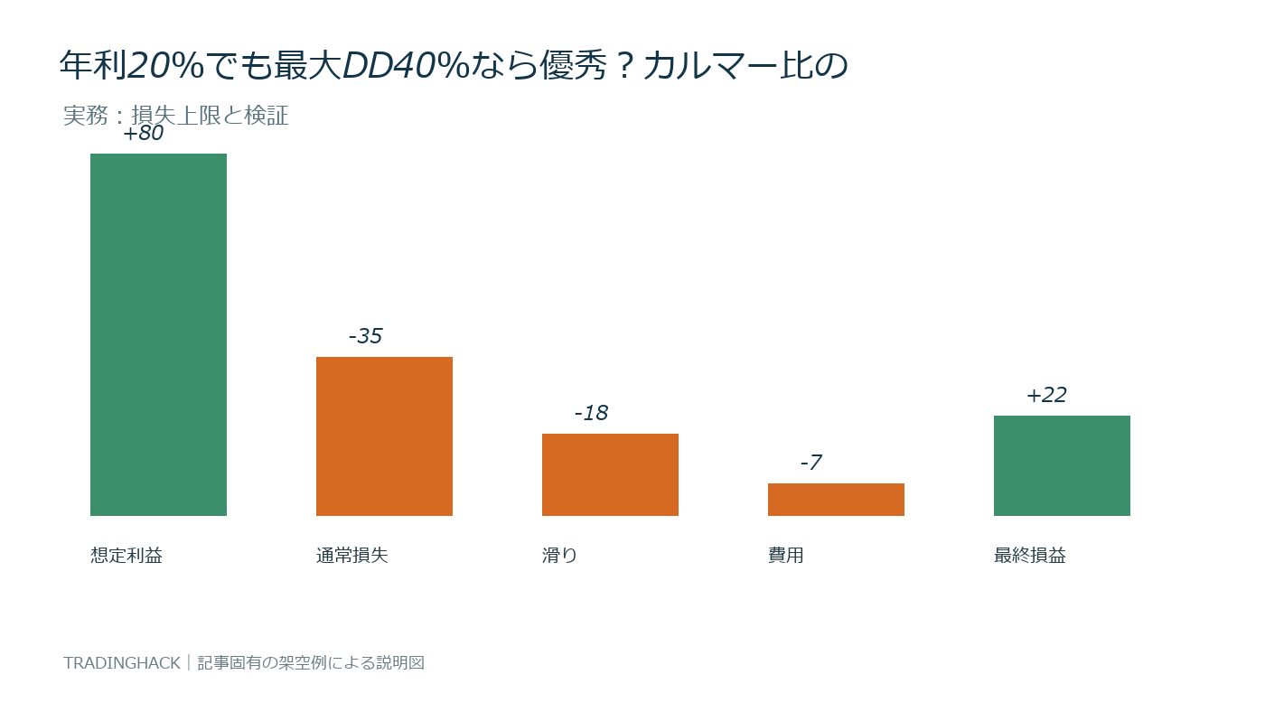 カルマー比で二つの戦略を比較する損益評価図