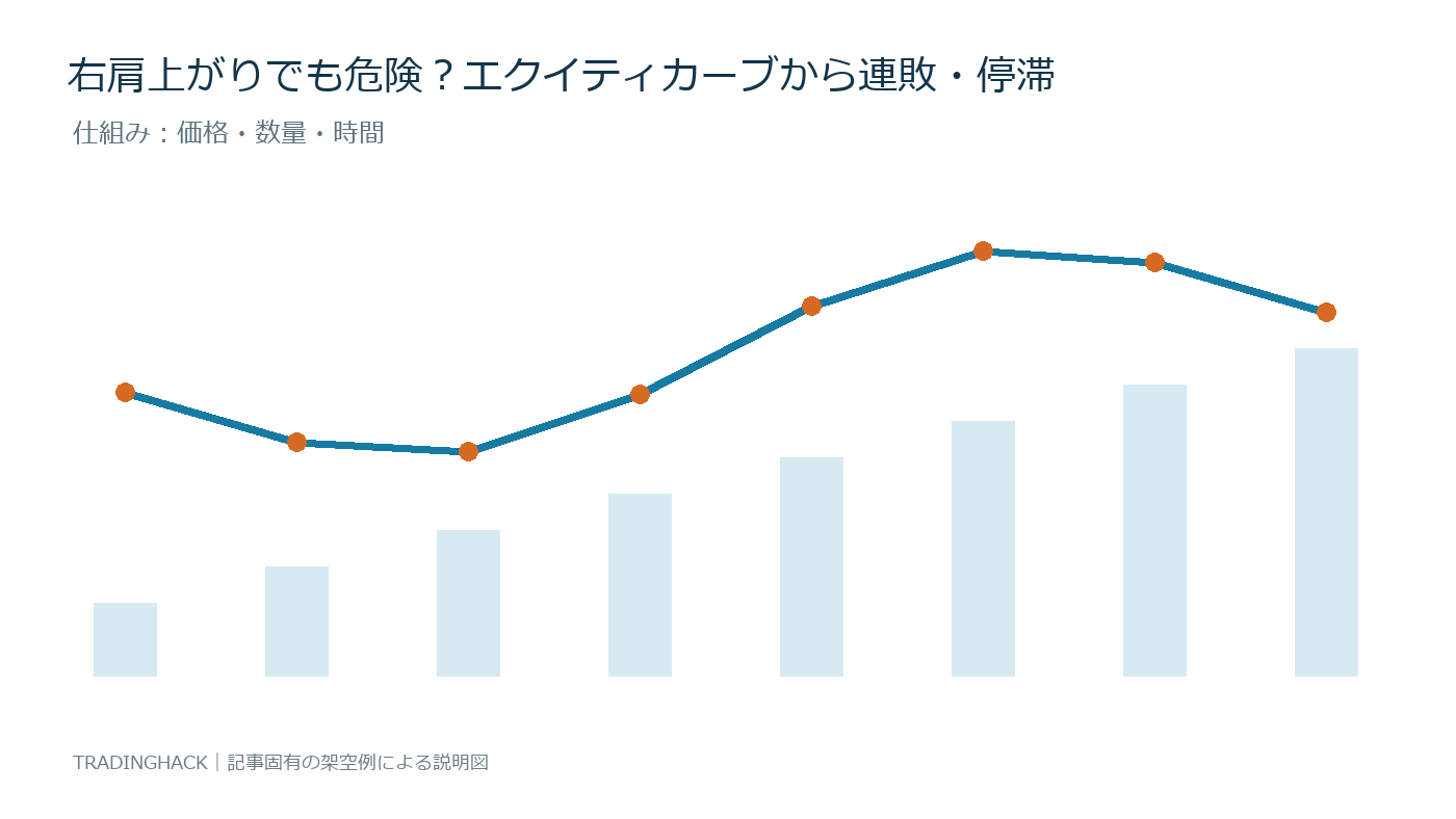 エクイティカーブの計算要素と資産曲線の関係を示す図