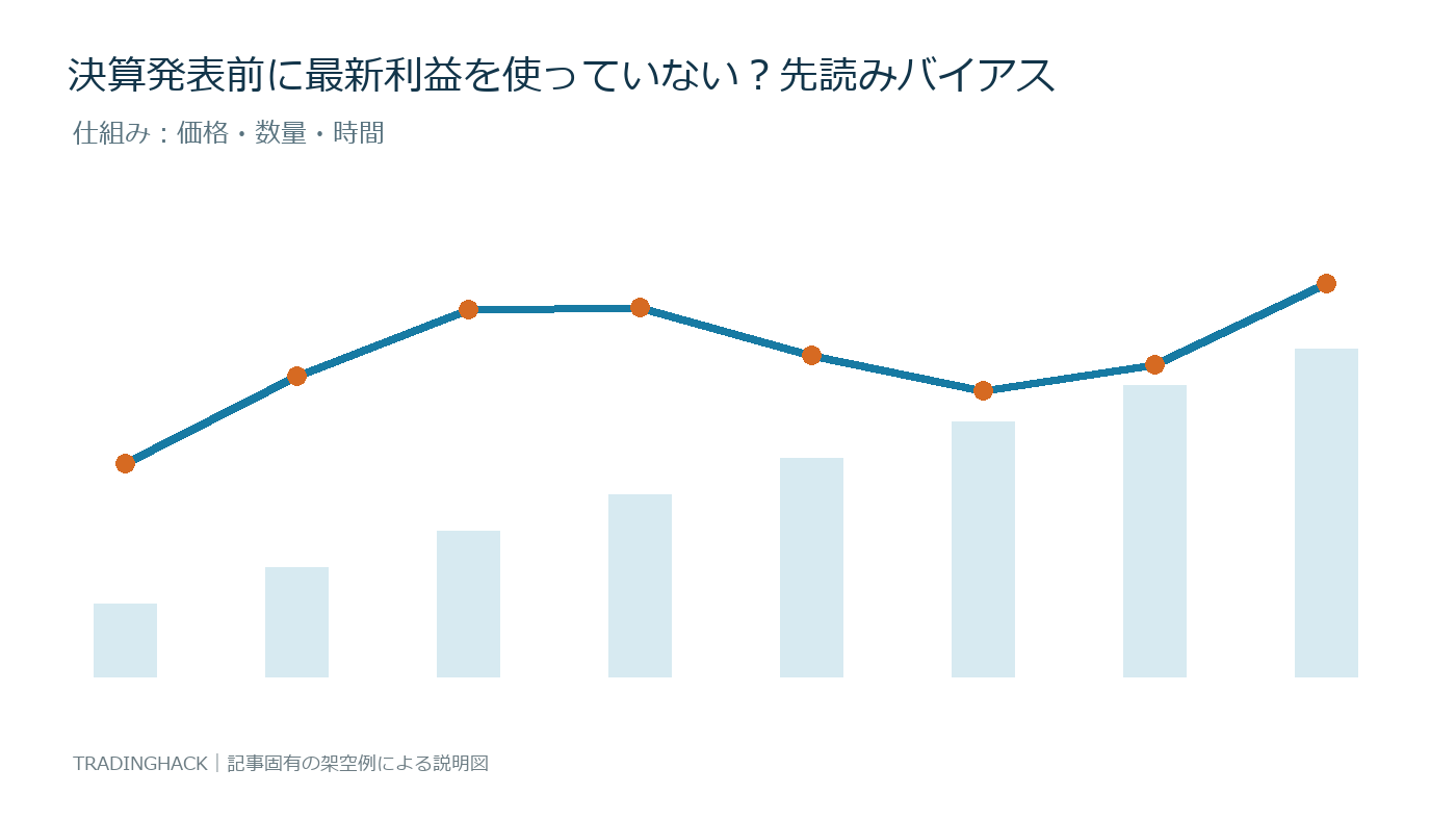 先読みバイアスの計算要素と資産曲線の関係を示す図