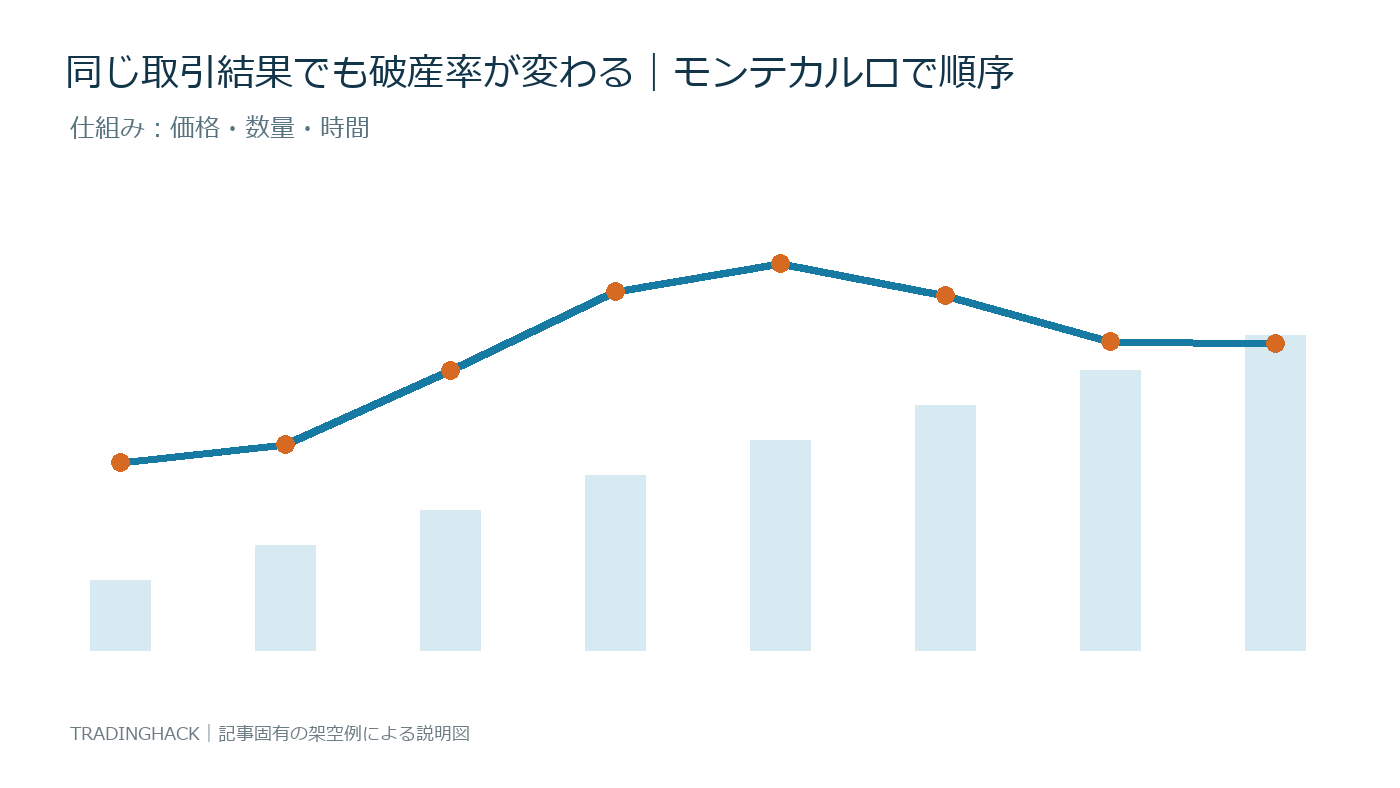 モンテカルロ順序リスクの計算要素と資産曲線の関係を示す図
