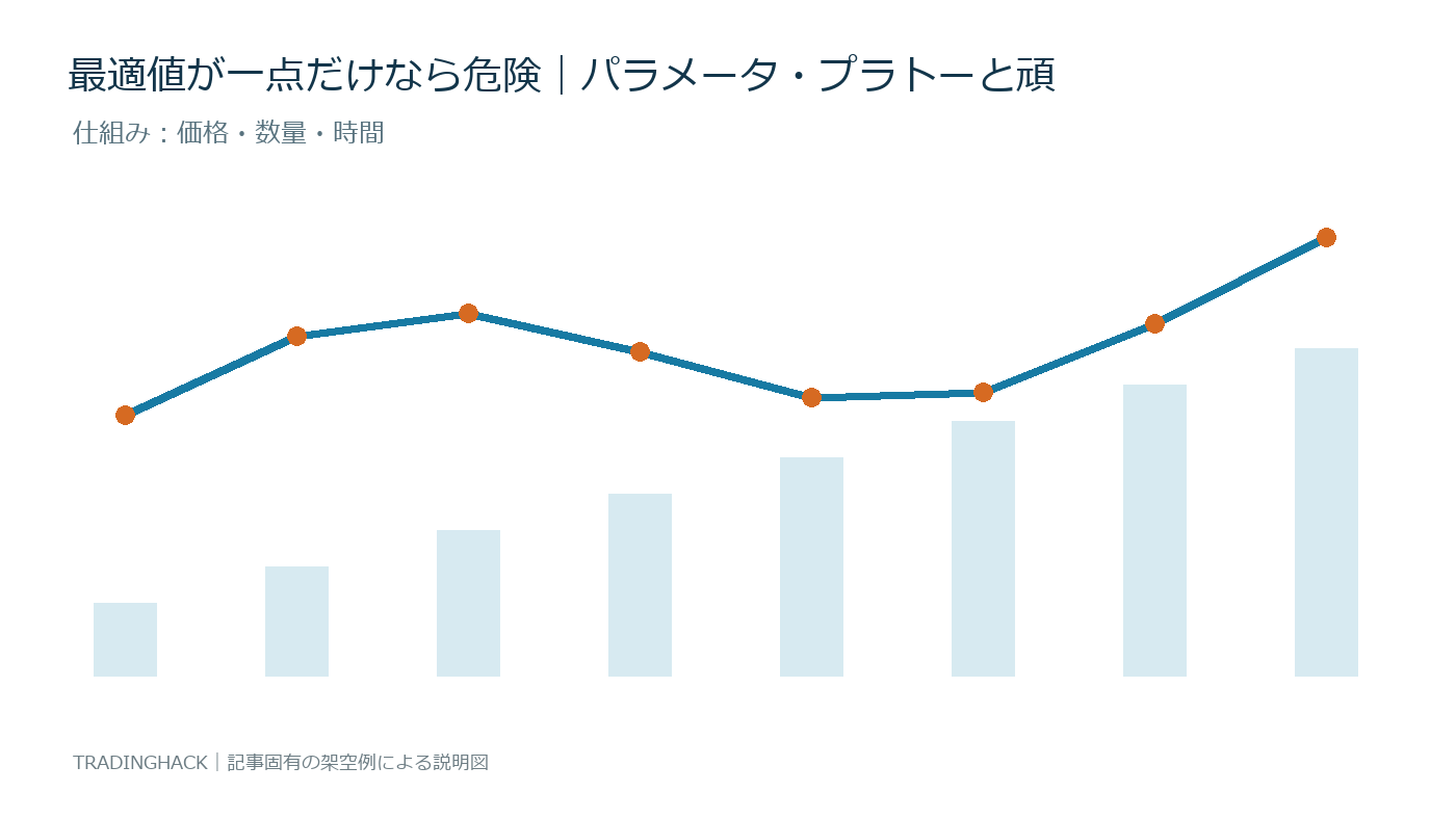 パラメータ安定性の計算要素と資産曲線の関係を示す図