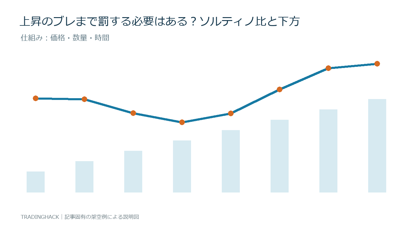 ソルティノ比の計算要素と資産曲線の関係を示す図