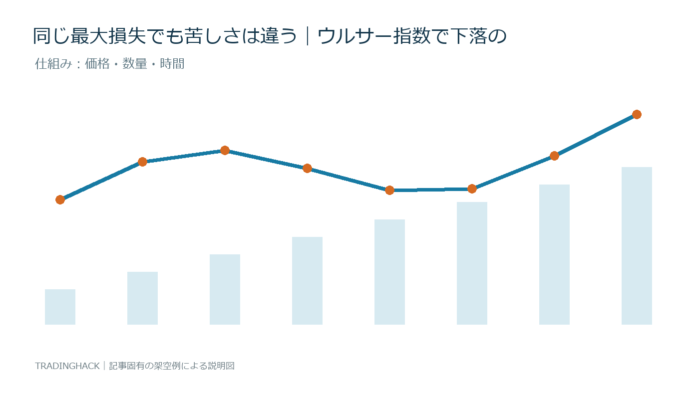 ウルサー指数の計算要素と資産曲線の関係を示す図