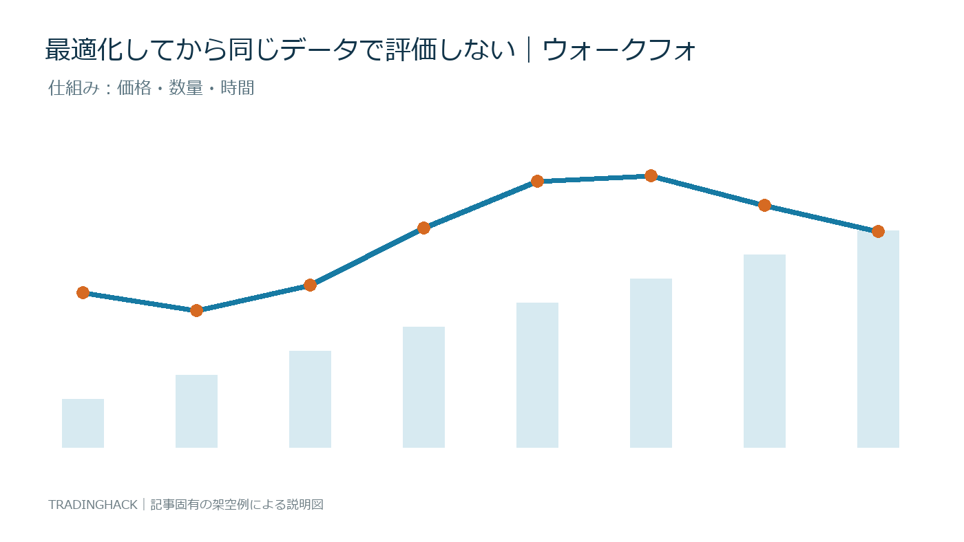 ウォークフォワード分析の計算要素と資産曲線の関係を示す図