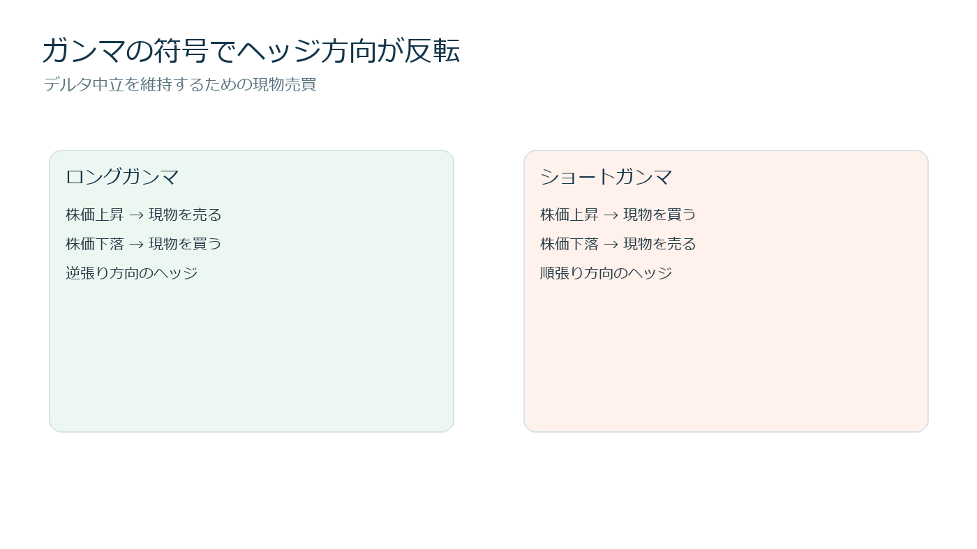 ロングガンマとショートガンマで株価上昇時と下落時のヘッジ方向が逆になる図