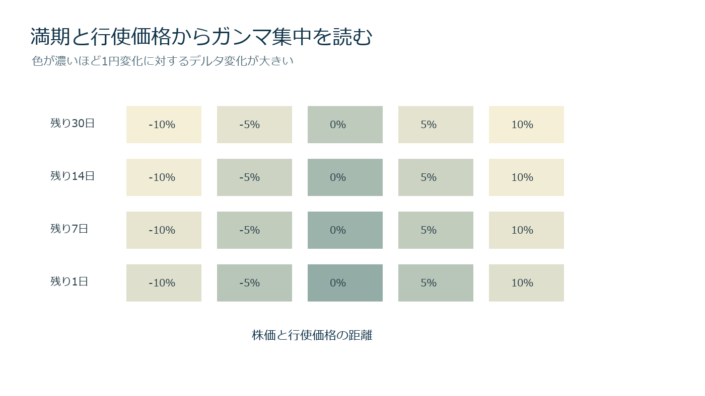 満期までの日数と株価の行使価格からの距離によってガンマが変化する比較図