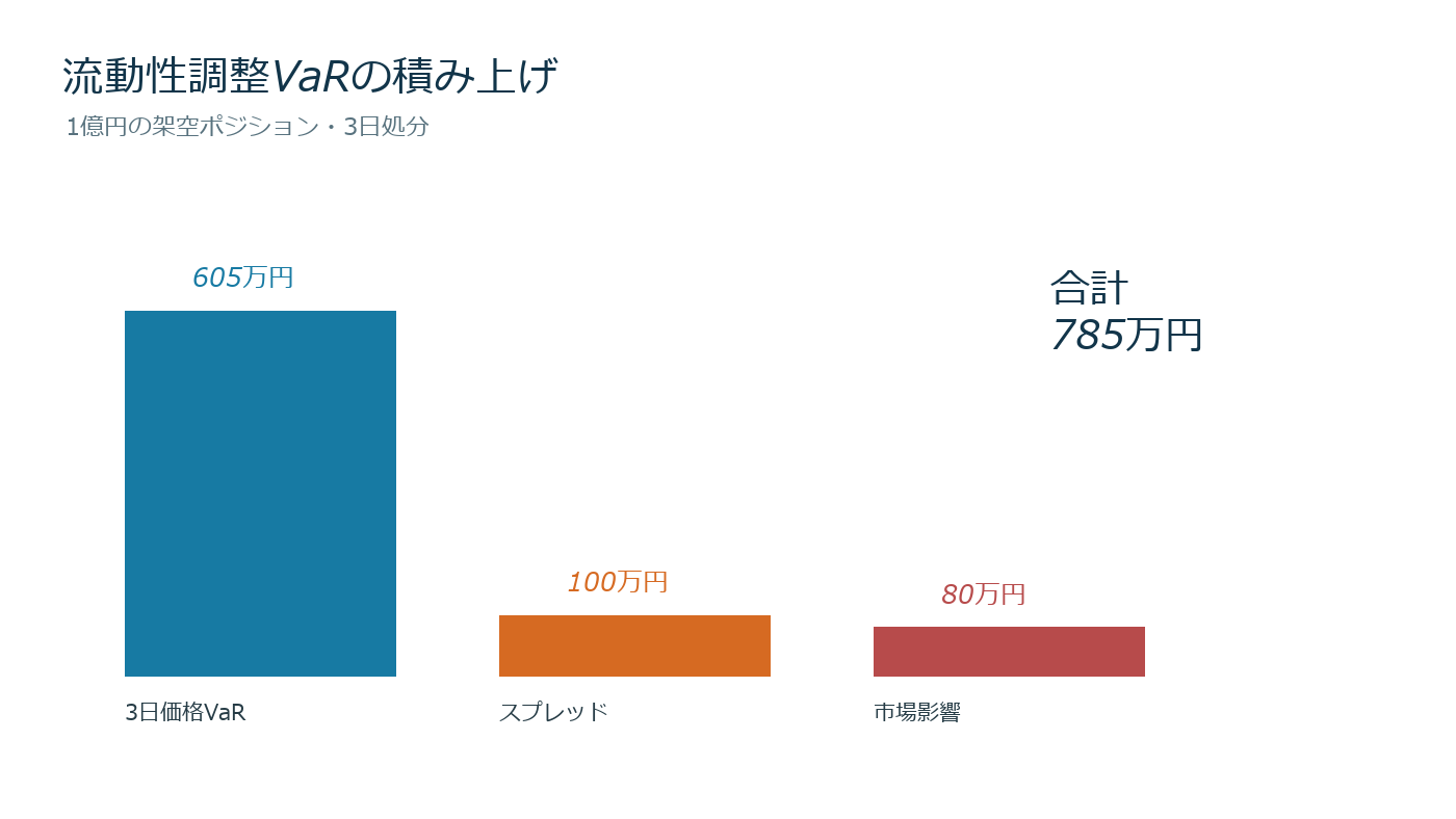 通常VaRにスプレッドと市場インパクトと処分日数を順番に加える分解図