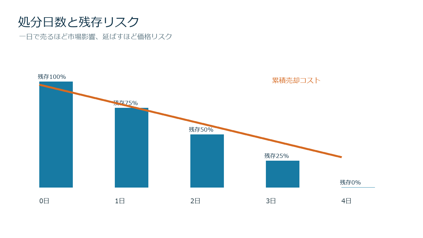 1億円ポジションの通常時とストレス時の価格VaRと流動性コストを比較する図