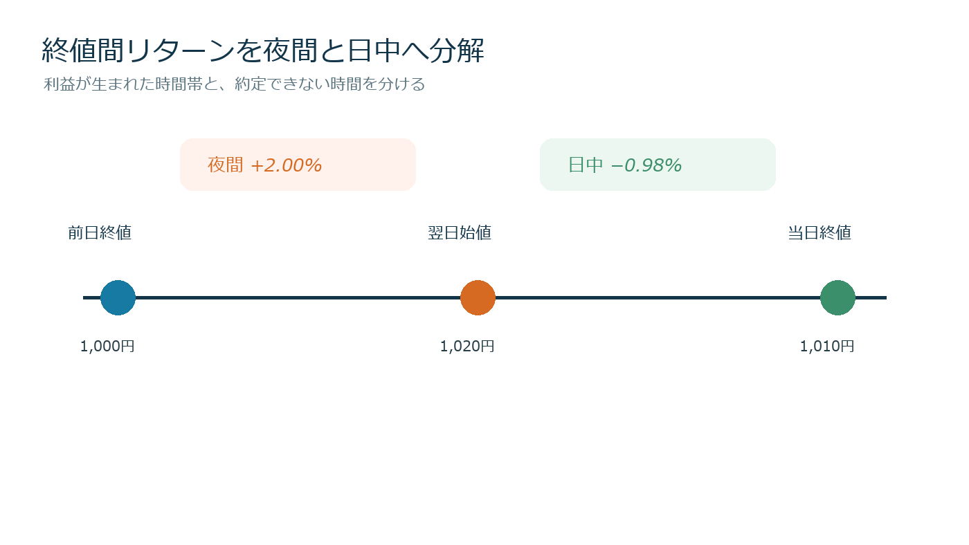 前日終値から翌日始値までの夜間リターンと始値から終値までの日中リターンを分解する図