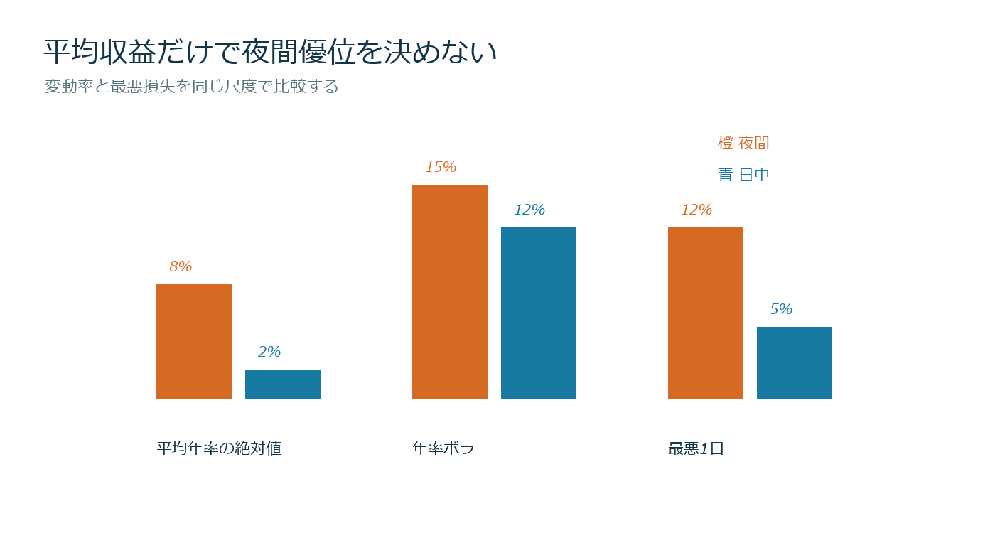 夜間と日中の平均リターン、変動率、最大損失を三つの尺度で比較する図