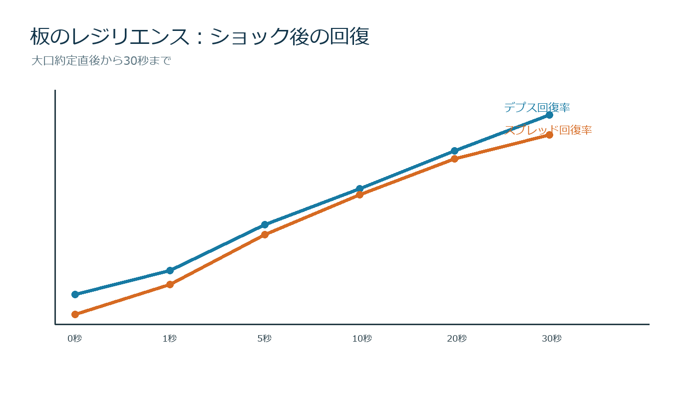大口買い直後に広がったスプレッドと減少した板数量が30秒で回復する時系列図