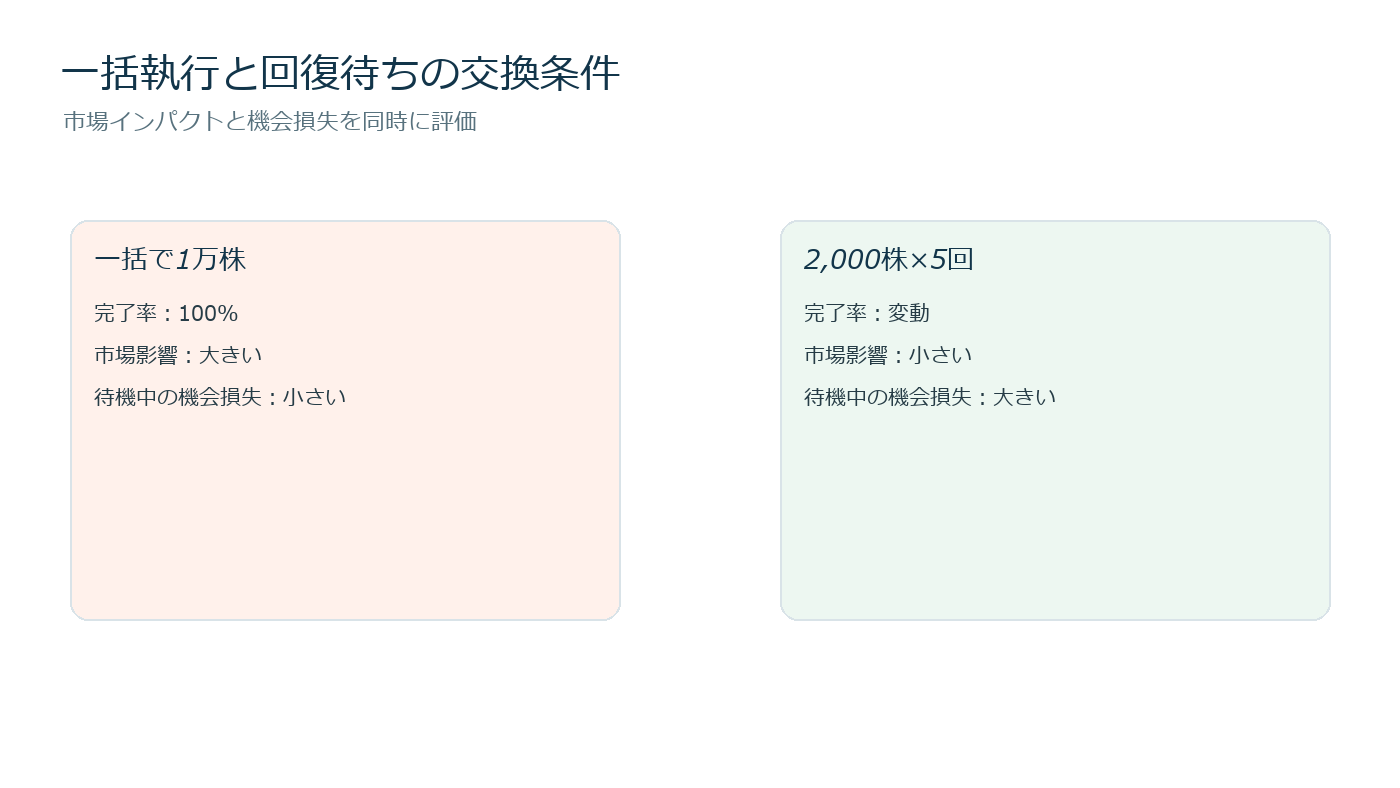 即時一括注文と板回復を待つ分割注文の市場インパクトと機会損失を比較する図