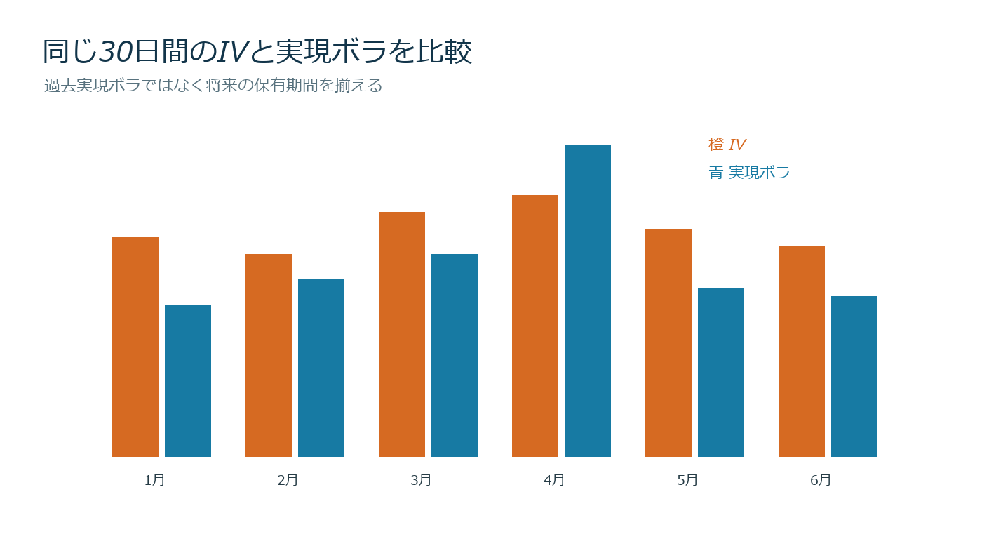 取引時のインプライドボラティリティと満期までの実現ボラティリティを同じ期間で比較する図