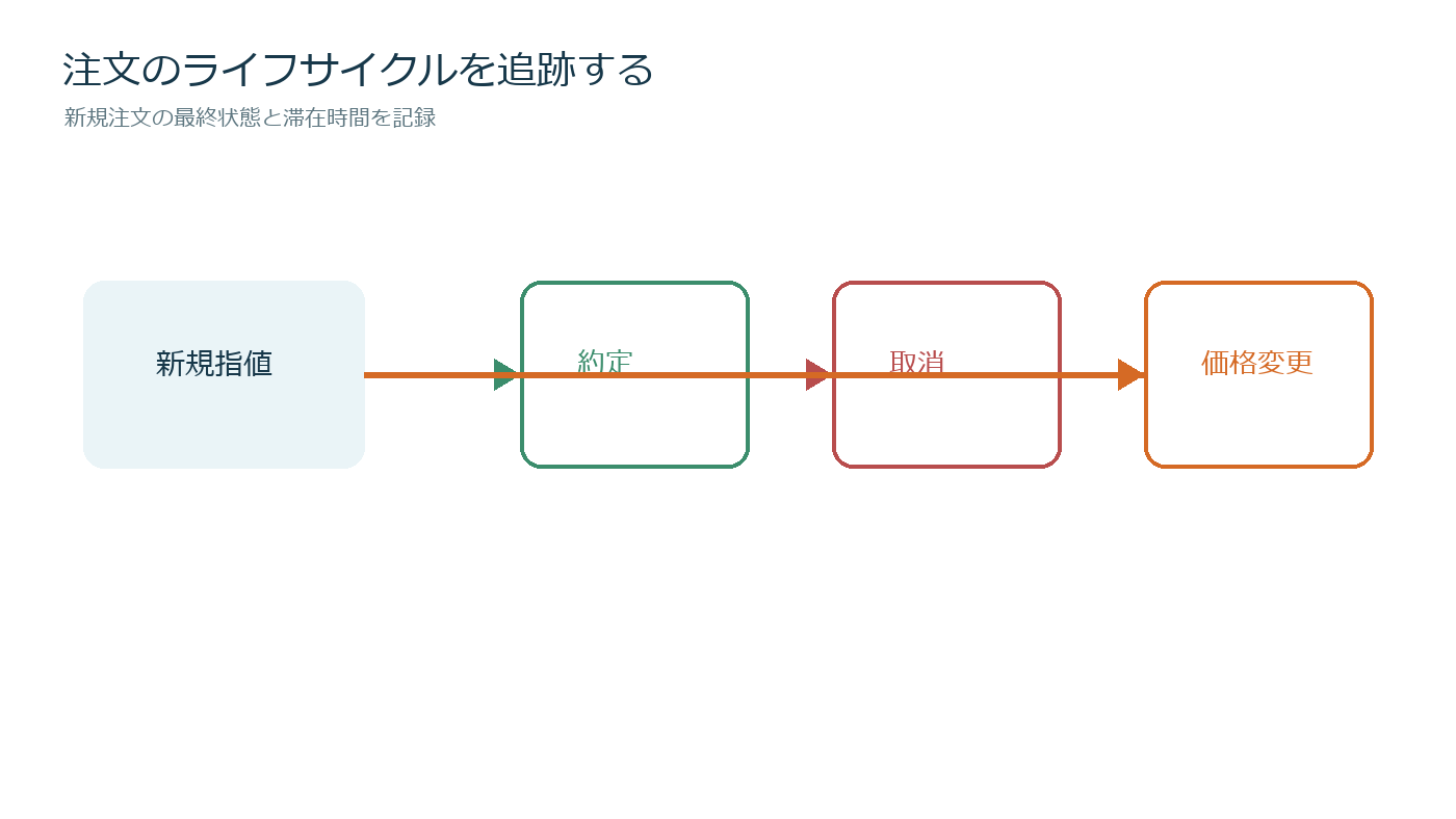板へ追加された注文が約定、取消、価格変更へ分岐する注文ライフサイクル図