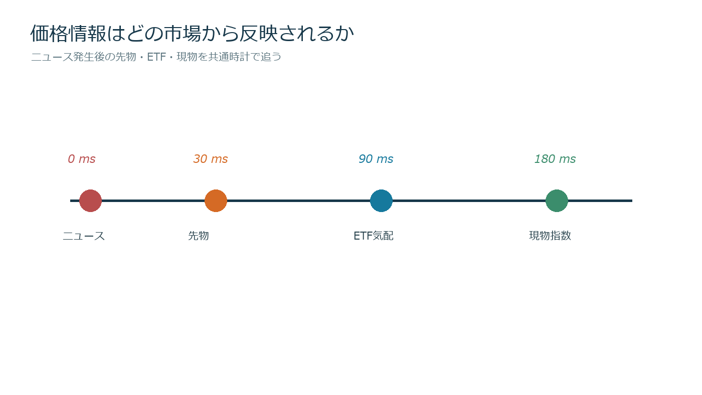 ニュース発生後に先物、ETF、現物指数へ価格情報が順番に伝わる時系列図